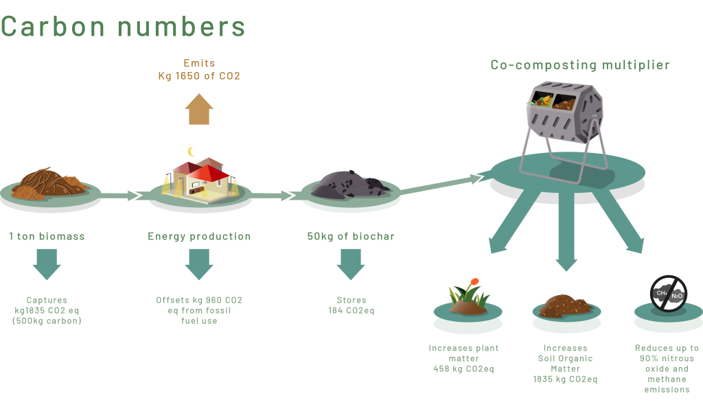 Biochar Numbers